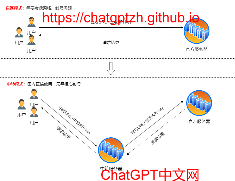 国内如何安全使用OpenAI API（防止被封）